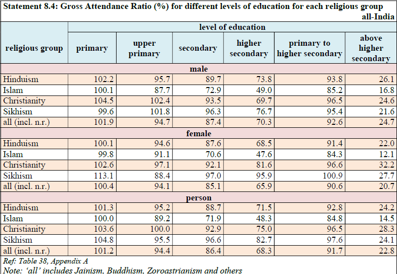 On every attendance ratio, Muslims lag behind others. However, what is more worrisome is that the ratio falls substantially as Muslim students move from Primary towards Higher education. In other words, Muslim students are forced to drop out due to lack of financial support