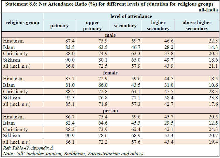 On every attendance ratio, Muslims lag behind others. However, what is more worrisome is that the ratio falls substantially as Muslim students move from Primary towards Higher education. In other words, Muslim students are forced to drop out due to lack of financial support