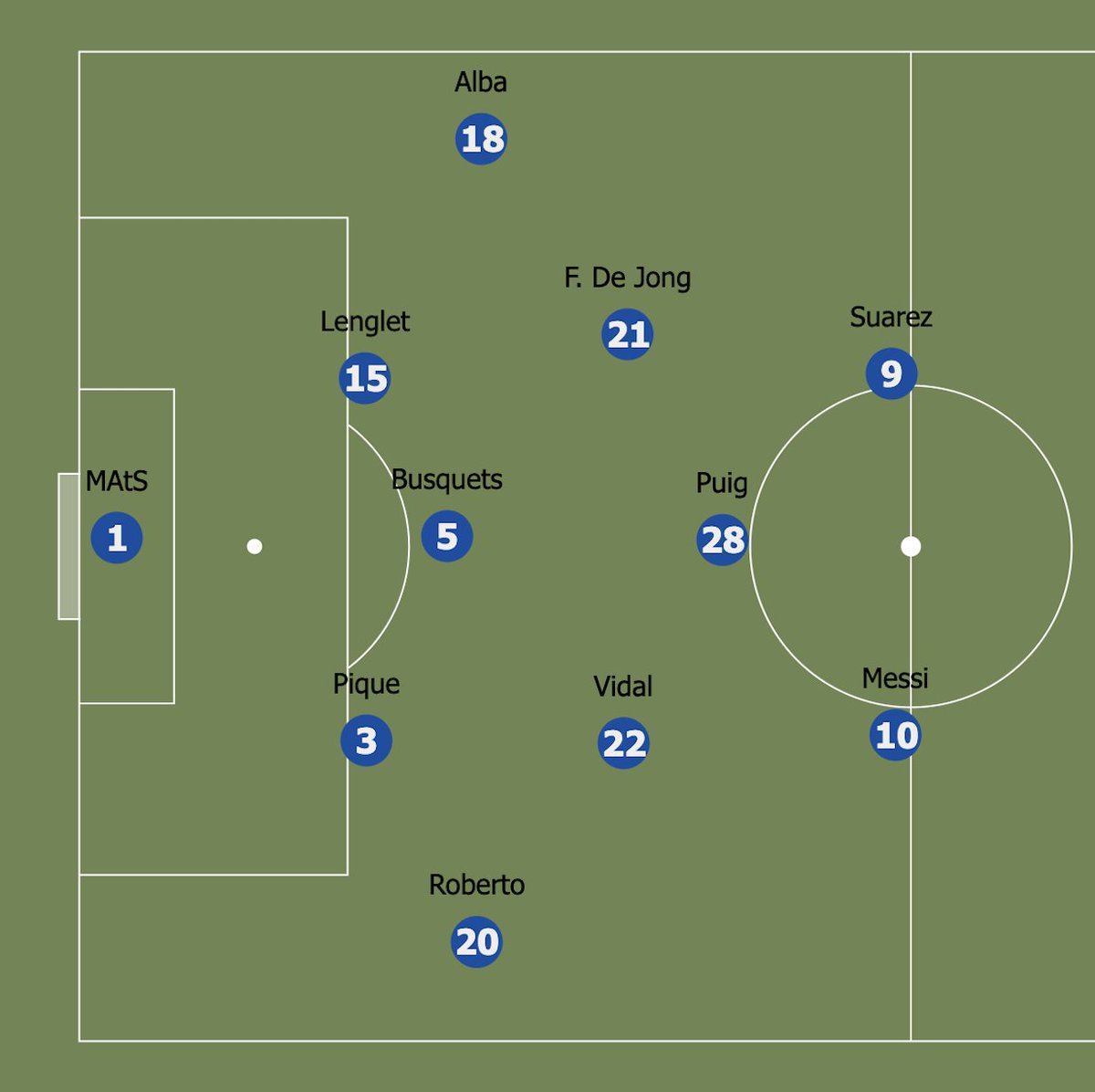 The first approach has been discussed but several accounts, & I do think will provide the highest possible floor for Barcelona's quality on the night. It is in essence the same approach used vs Napoli, although with different personnel.  https://twitter.com/RPftbl/status/1293140834385195008?s=20