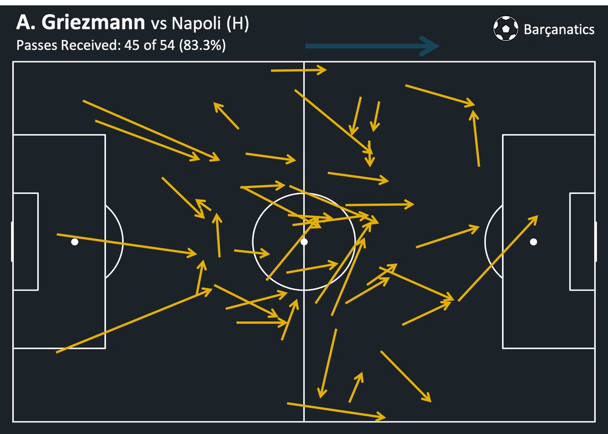 Griezmann was big reason for that. While he didn't have a spectacular game, he did play a crucial role for the team.Griezmann was the target of 54 passes, receiving 83.3% of them. As you can see, the vast majority of these passes were progressive in nature.