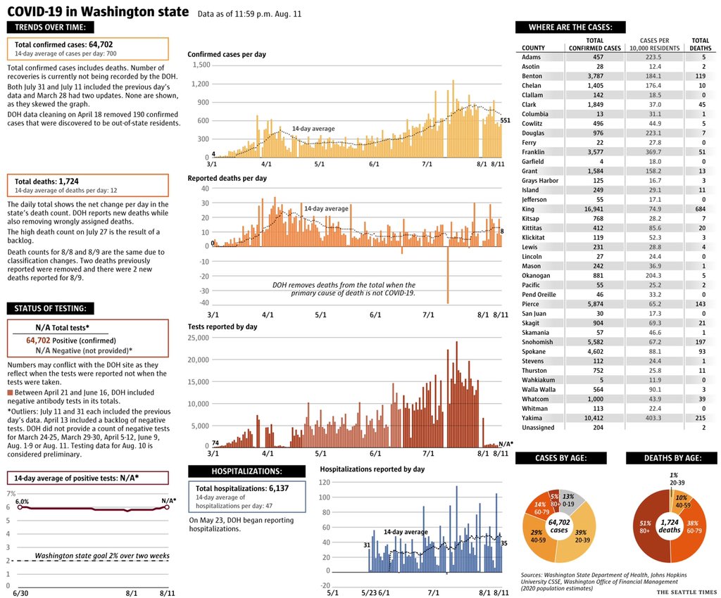 piltdownman7's tweet photo. @keithbaldrey The positive percentage is only going up because Washington state hasn’t reported the number of negative cases or total tests in two weeks.  From the Seattle Times: https://t.co/UANPOHA5yN