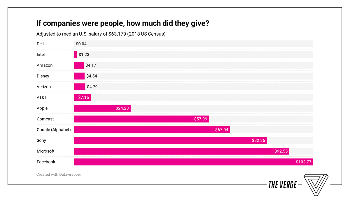 If Amazon were a person, it would have pledged just $4 to racial justice; Apple would have pledged just $24