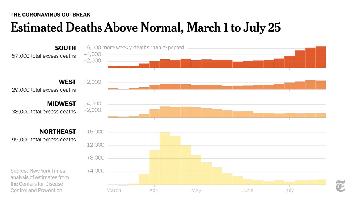 When the coronavirus first took hold in the U.S. in March, the bulk of deaths above normal levels were in the Northeast, especially New York and New Jersey. But as the virus moved south and west, the unusual pattern of people dying from all causes followed.