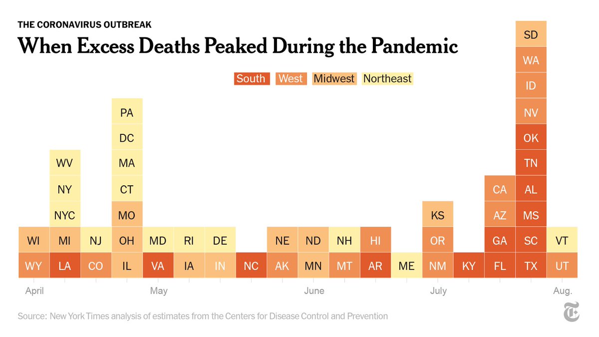 New York City saw staggering death totals that peaked in April at more than 7 times normal levels.9 of the 13 states in the South started seeing excess deaths surge in July, months into the pandemic.Arizona and California also saw a surge in July.