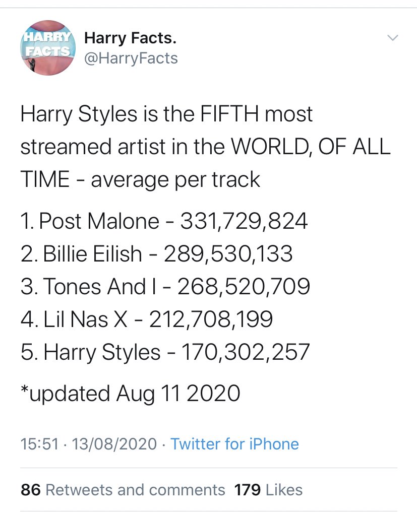 -Harry is the FIFTH most listened artist (most streams per song) in the world. That’s bc he has only 24 songs and over 4 BILLION streams on Spotify.-“Fine Line” was the fourth most streamed album overall (third in male album) with over 9m streams.