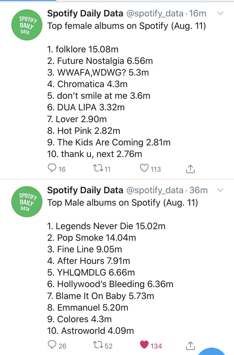 -Harry is the FIFTH most listened artist (most streams per song) in the world. That’s bc he has only 24 songs and over 4 BILLION streams on Spotify.-“Fine Line” was the fourth most streamed album overall (third in male album) with over 9m streams.