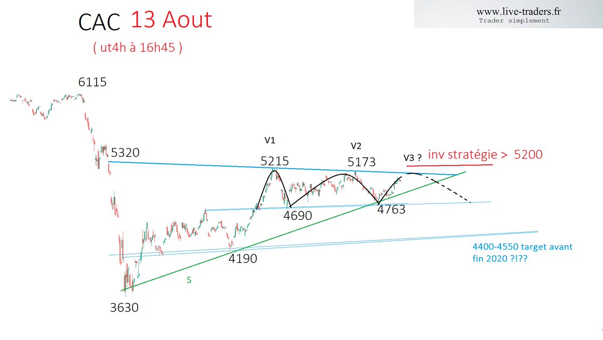 David_Linkmann's tweet photo. nécessité de franchir les 5200 en hebdo  sur le #cac sinon on risque d'avoir un triple top avec 3 vagues V1 V2 V3  lesquelles déboucheraient par un report de 250-300 pts sous les 4750  (target avant fin  2020 sur  4400-4550 dans ce cas )  à garder sous le coude https://t.co/KUwwh1uLlz