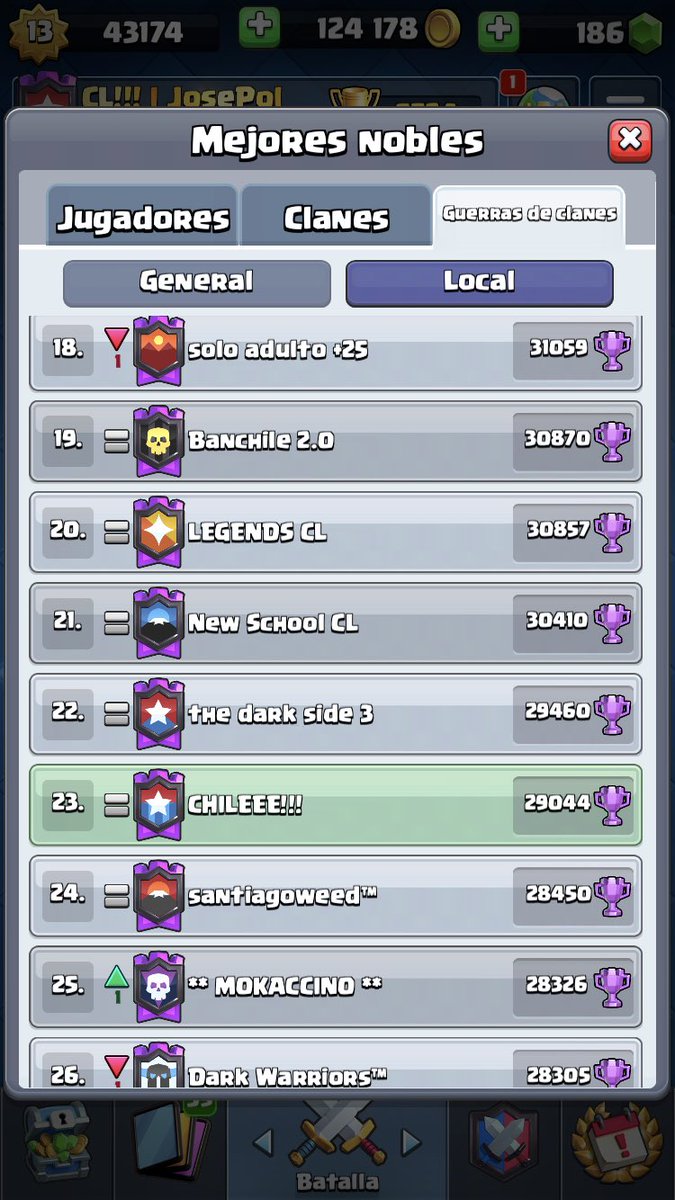 clan CHILEEE!!! (@cchileee) on Twitter photo Seguimos sumando y acercándonos al top 20 de la guerra de clanes, top local 23 actualmente, y #42 de chile local no es mucho logro pero me siento orgulloso de las personas que han aportado su grano de arena a seguir sumando 💪🏼🇨🇱. <a href="/JosePolB/">José Pol</a> <a href="/RTweetCR/">RTweetCR</a> <a href="/AyudaRT_GG/">AyudaRT_GG » CR</a> <a href="/ayudocomunidad/">Ayudamos Comunidad ♥️</a> Seguimos sumando y acercándonos al top 20 de la guerra de clanes, top local 23 actualmente, y #42 de chile local no es mucho logro pero me siento orgulloso de las personas que han aportado su grano de arena a seguir sumando 💪🏼🇨🇱. <a href="/JosePolB/">José Pol</a> <a href="/RTweetCR/">RTweetCR</a> <a href="/AyudaRT_GG/">AyudaRT_GG » CR</a> <a href="/ayudocomunidad/">Ayudamos Comunidad ♥️</a>