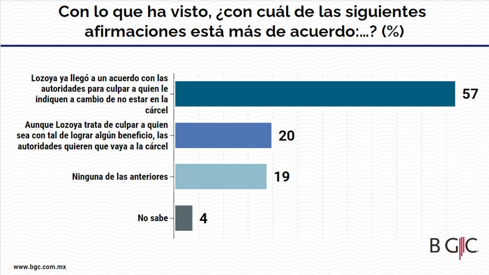 57% cree que Lozoya llegó a acuerdo con las autoridades para culpar a quien le indiquen a cambio de evitar la cárcel

Checa los resultados de la encuesta online BGC sobre el caso Lozoya. Conócelos en ow.ly/DkMe50AXC4d