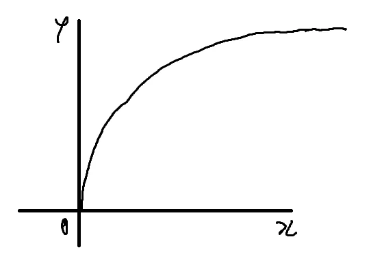 これって何曲線だっけ、あと方程式なんだっけ……
logxとかそういう……なんだっけ……
教えて高校生…… 