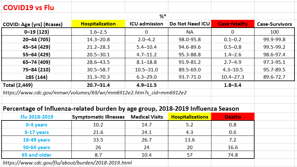 kuriousmind93's tweet photo. @Kyle4Tyrant2020 @HighWireTalk I am not in the risk group to wear a hazmat suit.
And only ~15% (10-27%) old (85+ year old) people at of die from #COVID19.
The risk groups should stay home, or wear masks (or suits) for protection. They work (more or less) if worn appropriately. https://t.co/hcFQ1F5IwA