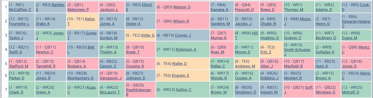 First seven rounds of the #FFFitness league put together by @FBInjuryDoc SFBX scoring for the most part, including Super Flex. I like that Team 11 played QB chicken in a Super Flex lg, might work out depending who they pick in the 8th rd. I'm Team 7.