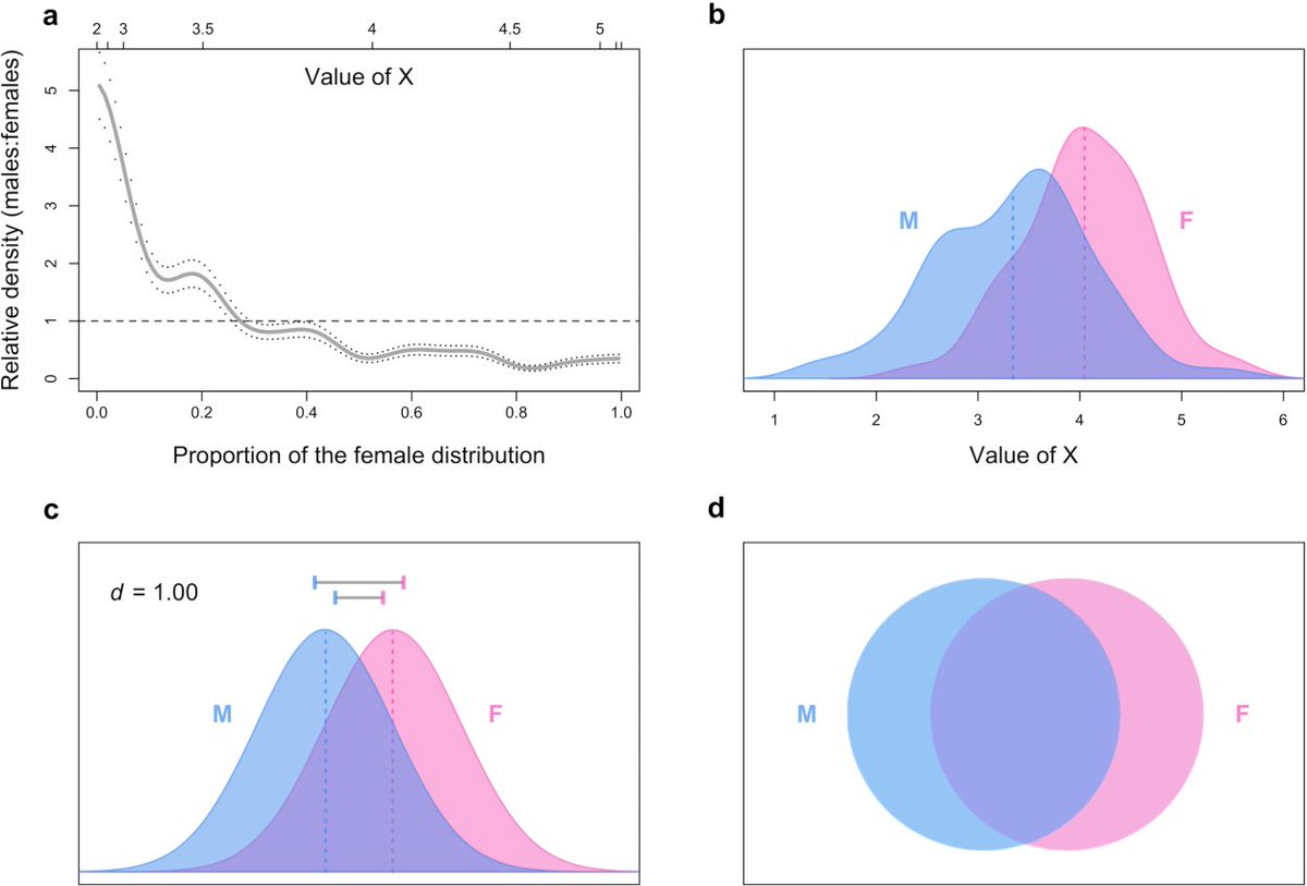  A definição biológica de sexo não é apenas uma opção entre muitas, ou uma questão de preferência arbitrária: a própria existência de machos e fêmeas, diferenciados numa espécie, depende da existência de dois tipos de gâmetas.via  @zaelefty https://www.researchgate.net/publication/329701788_Measuring_Sex_Differences_and_Similarities