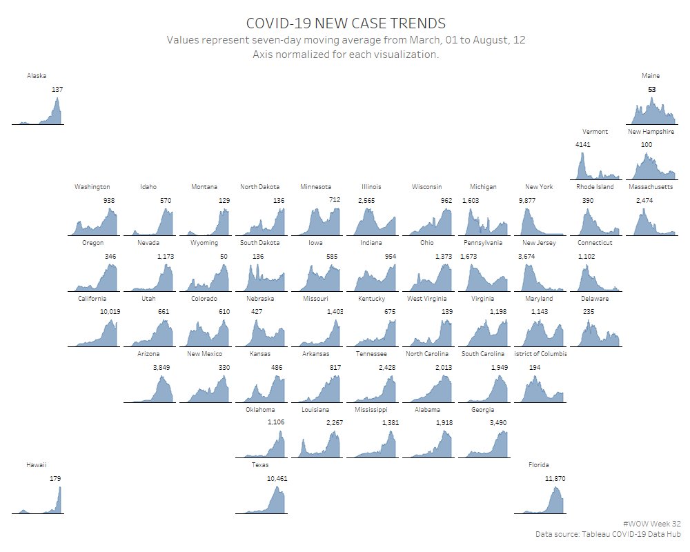 Great fun building #WOW2020 Week 32. Big thanks to <a href="/donnacoles30/">Donna Coles</a> for the brilliant blog post explaining all the calcs: donnacoles.home.blog/2020/08/07/cov…

public.tableau.com/views/Covid-19…

<a href="/AnnUJackson/">Ann Jackson</a>, @LukeStanke, <a href="/_Lorna_Brown/">Lorna Brown</a>, <a href="/IvettAlexa/">Kovács Ivett</a>