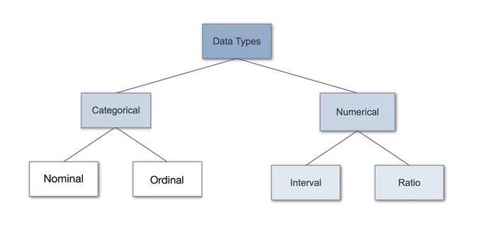 b. Categorical details*are used to represent "non-numerical" characteristics of the data, such as gender, yes/no etcCategorical Data is divided into twoa. Nominal Data: is a type of data that is used to label variables without providing any quantitative value