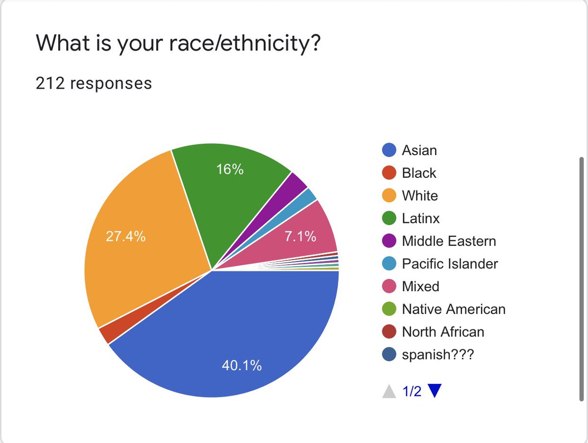 4. what is your race/ethnicity asian (85)white (58) latinx (34)mixed (15)middle eastern (6)black (5)pacific islander (4)