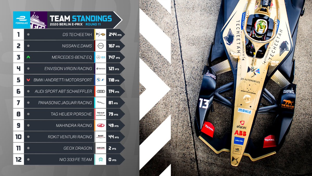 After 11 rounds, your final standings of the season with @afelixdacosta and @DSTECHEETAH on 🔝 #BerlinEPrix #SeasonSixFinale