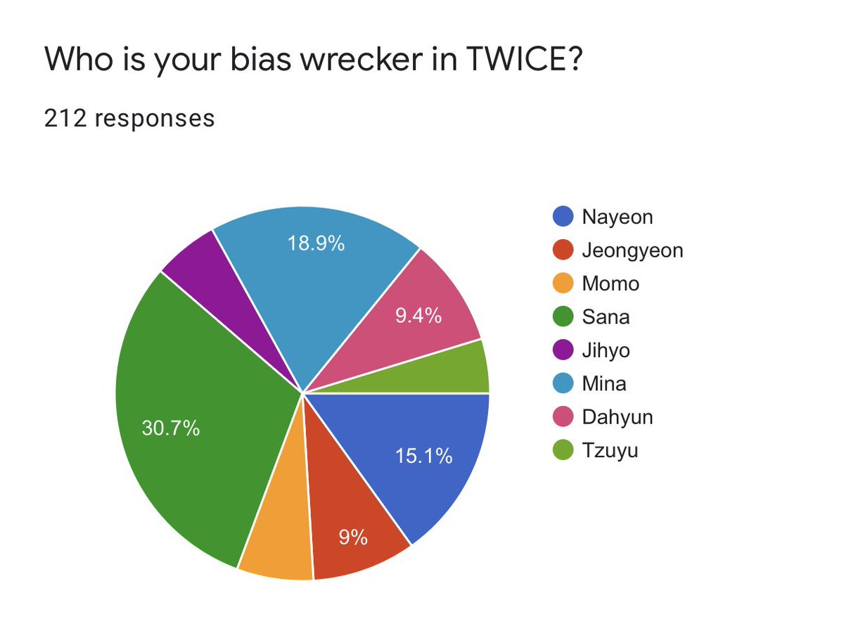 8. who is your bias wrecker in twice?sana (65)mina (40)nayeon (32)dahyun (20)jeongyeon (19)momo (14)jihyo (12)tzuyu (10)