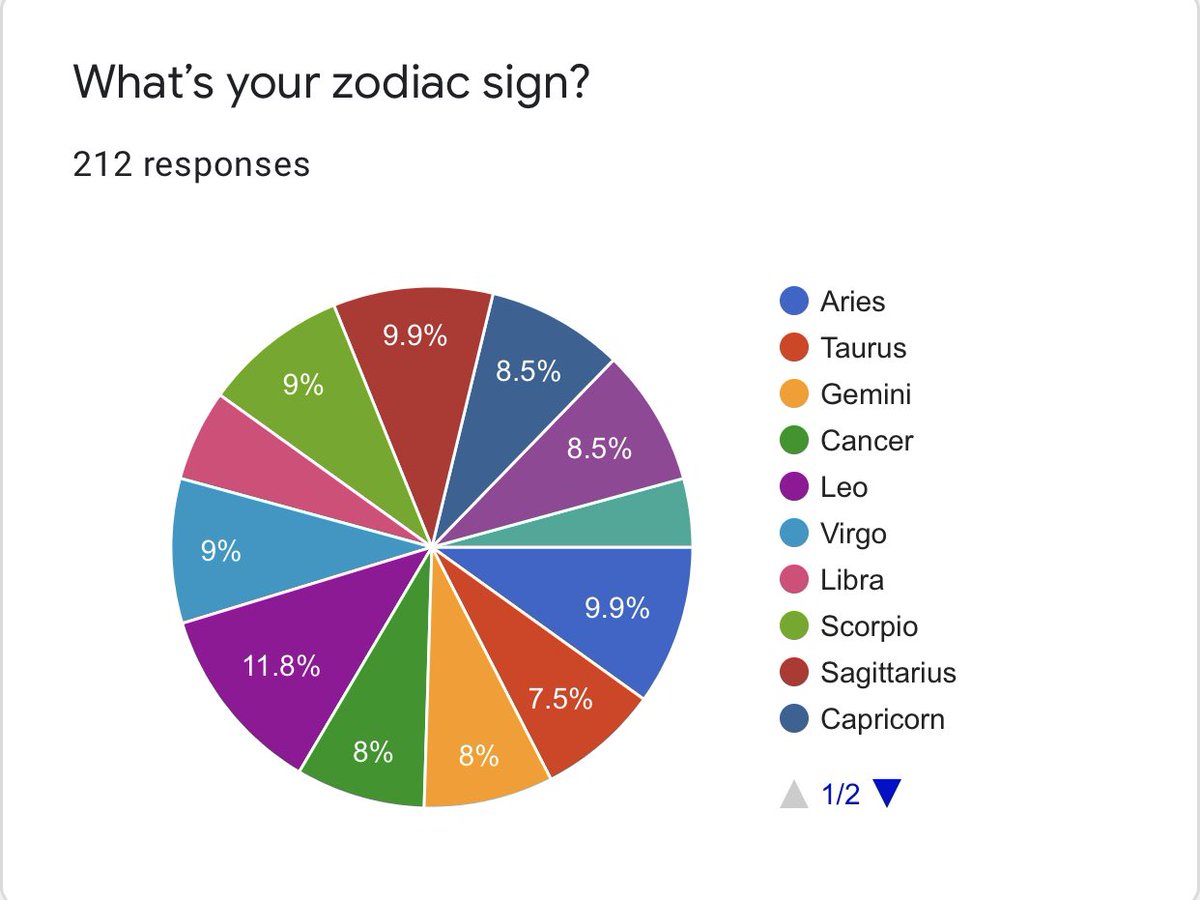 7. what is your zodiac sign? leo (25)aries (21)sagittarius (21)virgo (19)scorpio (19)capricorn (18)aquarius (18)gemini (17)cancer (17)taurus (16)libra (12)pisces (9)