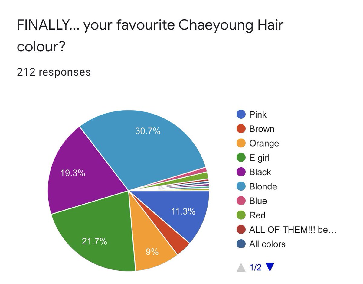 9. favourite chaeyoung hair colour?blonde (65)e girl (46)black (41)pink (24)orange (19)brown (7)red (3)blue (2)