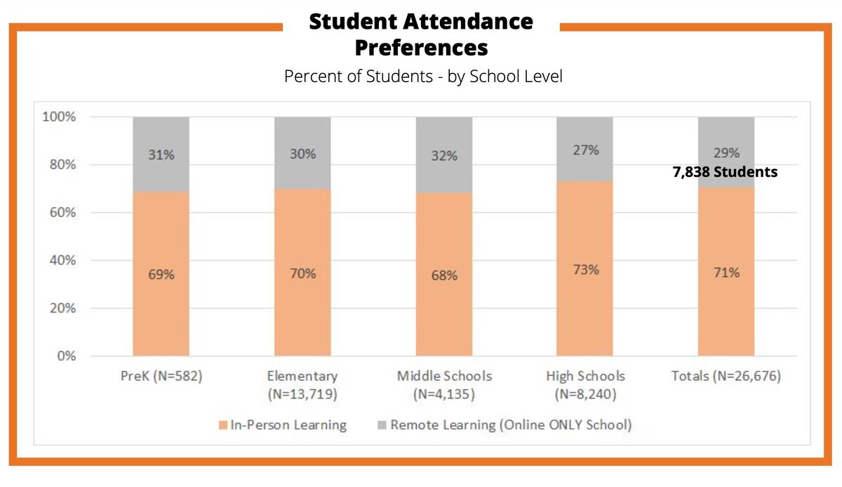 Still, the majority of both students and teachers would like "in person" school, according to surveys  @theSMSD gave recently. Here are student results. 70%+ want "in person" learning as opposed to "remote only." /5