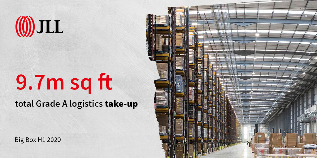 9.7m sq ft was taken up by Grade A logistics in H1. The greatest demand has come from the Greater South East, then Midlands and then Yorkshire &amp; Humberside. See the summary here co.jll/nRYd50AYp7I #BigBox #Logistics #Property