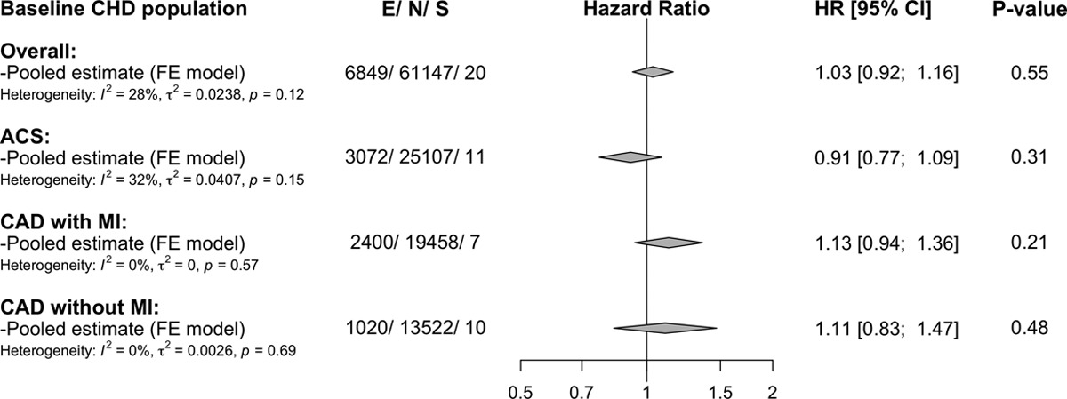 Factor V Leiden was not associated with increased risk of subsequent atherothrombotic events and mortality in participants with established and treated #CHD ow.ly/sgZn50AYr0Y #AHAJournals @DrRiyazPatel @fwasselbergs @UCL_ICS @UCL_IHI