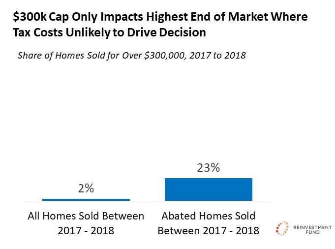 Rec 2: Cap the maximum abated value for new-build single family abatements at $300k  #GOPCThread