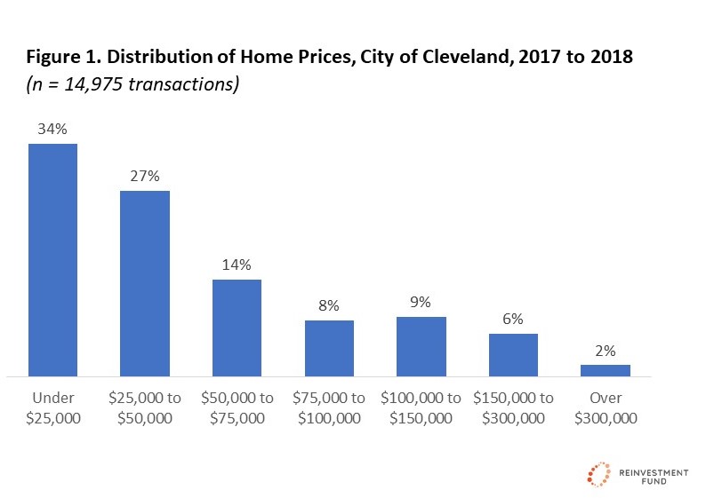 Finding 1) the  #CLE housing market remains fragile, but with a few areas of emerging strength.  #GOPCThread