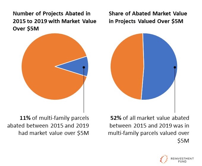 Finding 2) Abatements have become increasingly concentrated in fewer places and increasingly used for for large multifamily developments  #GOPCThread