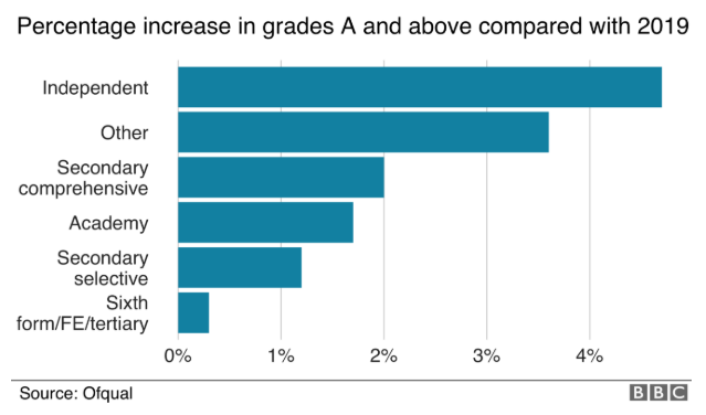 Azeem_Majeed's tweet photo. Private schools in England saw the biggest rise in A Level Grade A results. I'm hearing about many state school students from poorer backgrounds who had their results downgraded. So disheartening and unfair for these students. https://t.co/VpRWo6PsGz https://t.co/E2vV9nrgFQ