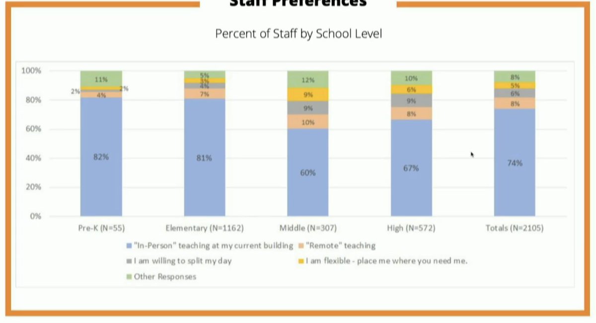 A similar proportion of  @theSMSD certified staff also said they'd prefer "in person" models over "remote." /7