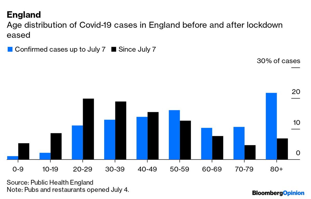 These charts illustrate that shift, using the date bars and pubs reopened as the dividing line for gauging how things evolved as restrictions were lifted: ENGLAND:20-29: 11.2% of cases pre-easing to 19.8% post-easing80+: 21.8% to 6.9%  http://trib.al/hr7Aq8z 