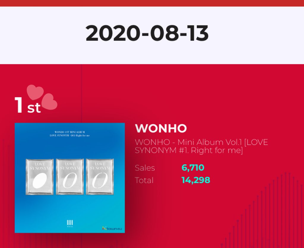 mytomorrow_WH's tweet image. [📉KTOWN4U SALES📉] 200813

🎊Love Synonym Part 1: Right For Me is the best seller for 13/08 on Ktown4U with 14,298 copies!!!🎊

Wonho did THAT!! 

#WONHO #원호 @official__wonho #Losing_You #Love_Synonym #Right_For_Me