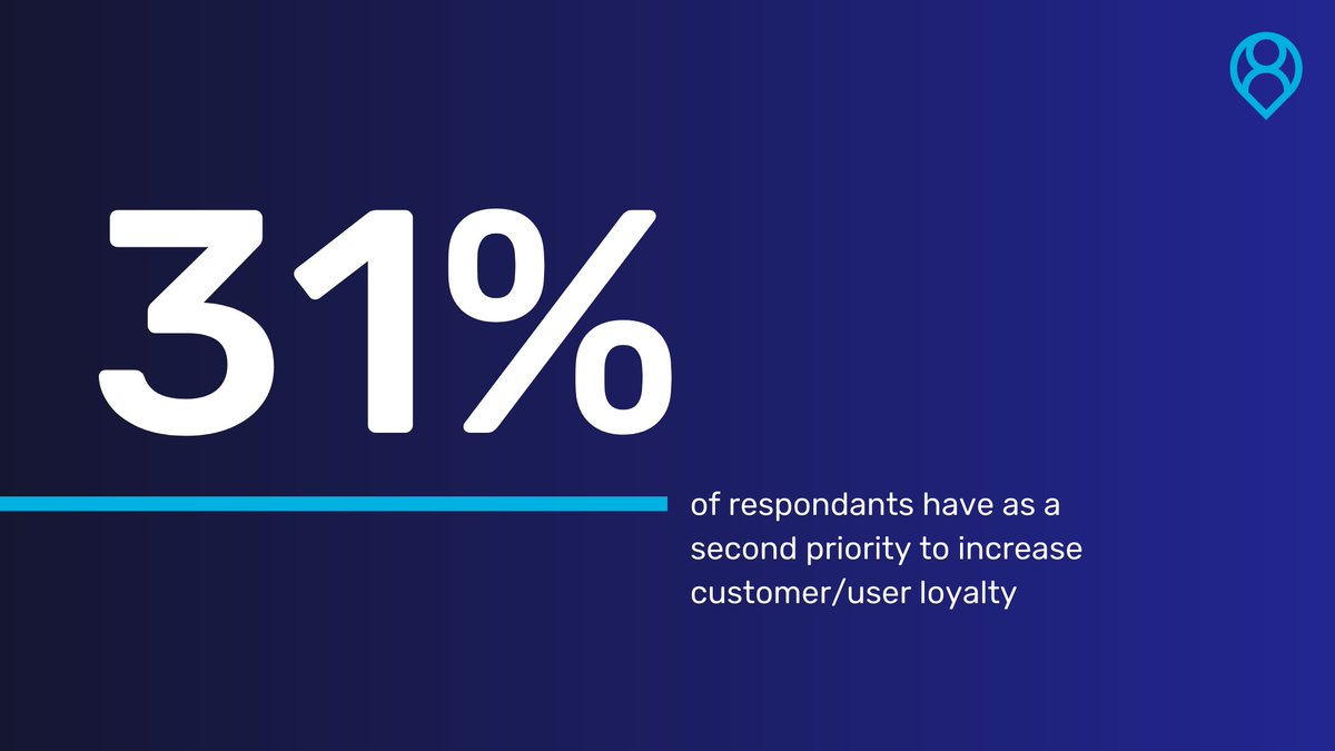 👀 All industries combined, increasing customer/user #loyalty is the 2nd priority of marketers with 31% of responses. Get started now! ow.ly/Exhe50ADQNr #locationintelligence #mobile #apps