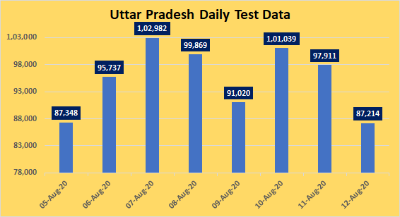 Average samples tested in past 7 days: 96,539Cumulative tests cross 35 lakh in  #UttarPradesh  #COVID__19
