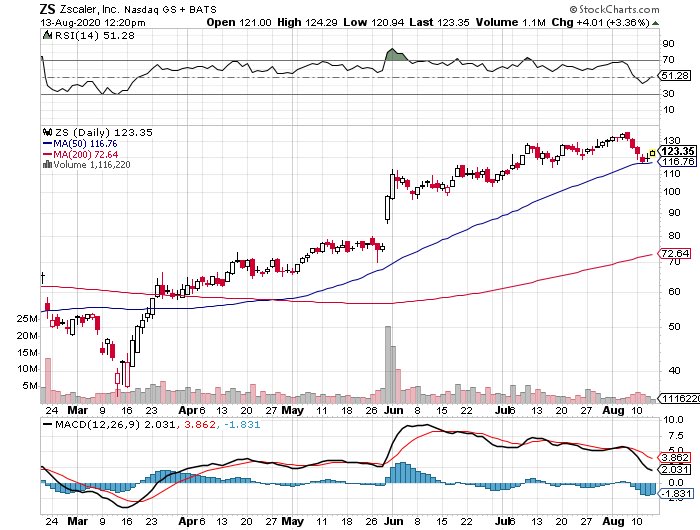 $ZS attracting dome buyers at its 50dmav. Nice monkey setup.