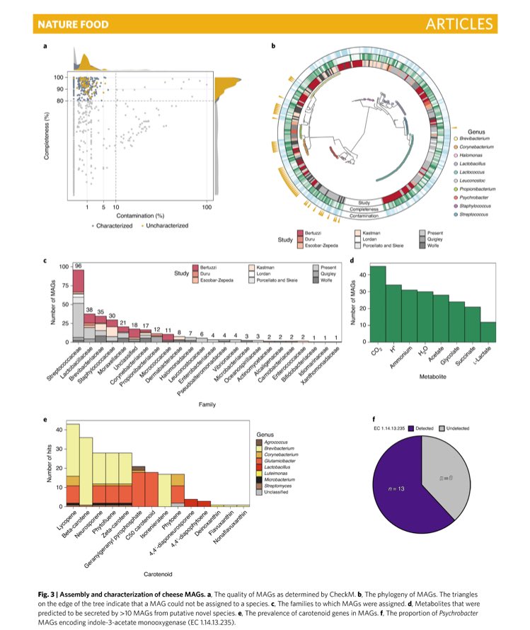 pauldcotter's tweet image. Free access to our cheese microbiome paper is available through the Springer Nature Content Shsring initiative SharedIt rdcu.be/b6fbI @aaronbreathnach @guerrinomacori @teagasc @TeagascFood @VistaMilk @fhi_tweets @MASTER_IA_H2020 @SeqBiome 1/2