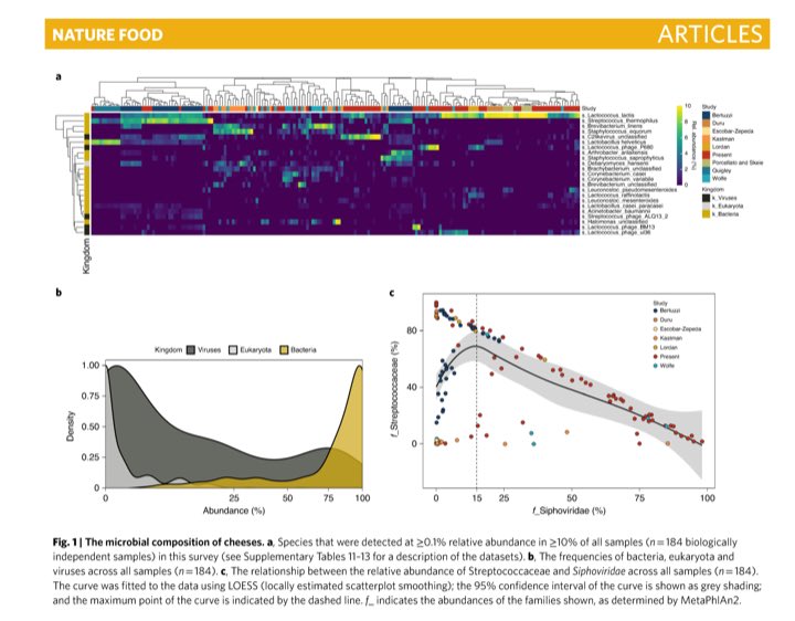 pauldcotter's tweet image. Free access to our cheese microbiome paper is available through the Springer Nature Content Shsring initiative SharedIt rdcu.be/b6fbI @aaronbreathnach @guerrinomacori @teagasc @TeagascFood @VistaMilk @fhi_tweets @MASTER_IA_H2020 @SeqBiome 1/2