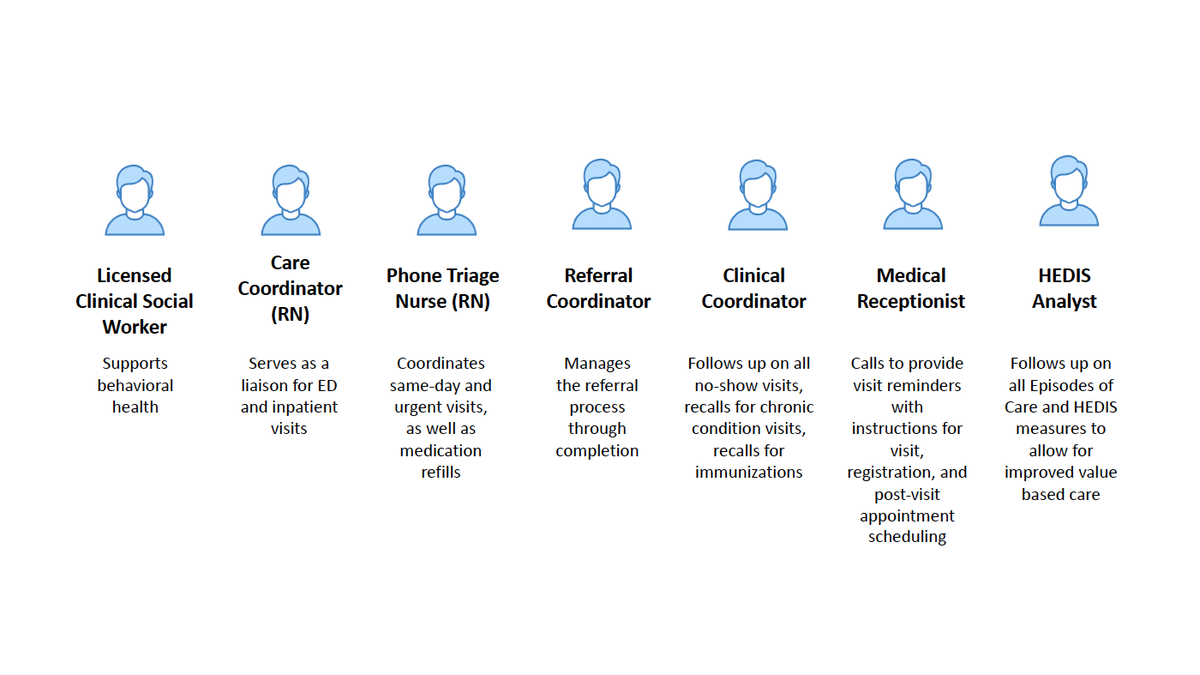 OurHospitals's tweet photo. .@NashGenHospital created the right foundation to help achieve the @TheIHI Triple Aim. Nice graphic below showing how their care management team has different roles w/ multiple responsibilities to be more proactive & help patients navigate care. #populationhealth #VITAL2020 https://t.co/Ct4RARWptV