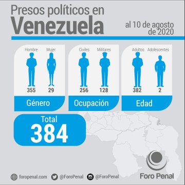 Al Día (@aldiainfor) on Twitter photo Este #13Ago la ONG <a href="/ForoPenal/">Foro Penal</a> contabilizó 384 presos políticos en #Venezuela.
Son 355 hombre y 29 mujeres.
Entre ellos, 126 son militares y 256 son civiles, incluyendo dos adolecentes, los que se encuentran dentro de las cárceles venezolanas.
Vía <a href="/alfredoromero/">Alfredo Romero</a> Este #13Ago la ONG <a href="/ForoPenal/">Foro Penal</a> contabilizó 384 presos políticos en #Venezuela.
Son 355 hombre y 29 mujeres.
Entre ellos, 126 son militares y 256 son civiles, incluyendo dos adolecentes, los que se encuentran dentro de las cárceles venezolanas.
Vía <a href="/alfredoromero/">Alfredo Romero</a>