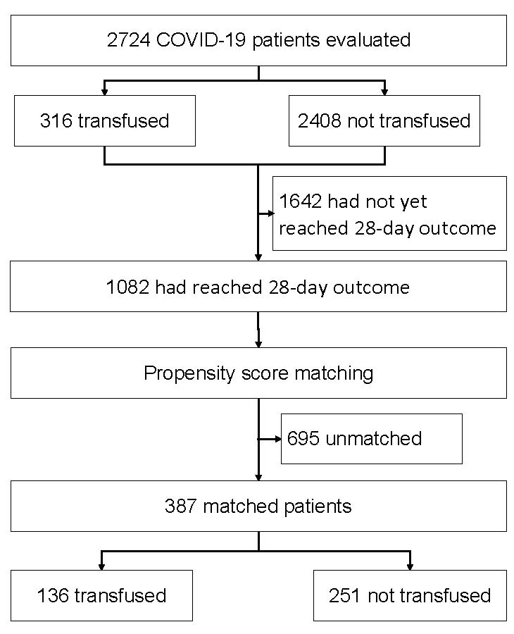 Treatment of #COVID19 Patients with #ConvalescentPlasma Reveals a Signal of Significantly Decreased Mortality.

New #OpenAccess article from <a href="/ASIPath/">American Society for Investigative Pathobiology</a> member James M. Musser and colleagues at <a href="/MethodistHosp/">Houston Methodist</a> <a href="/WeillCornell/">Weill Cornell Medicine</a> and <a href="/UTAustin/">UT Austin</a>.  

Read FREE: ajp.amjpathol.org/article/S0002-…