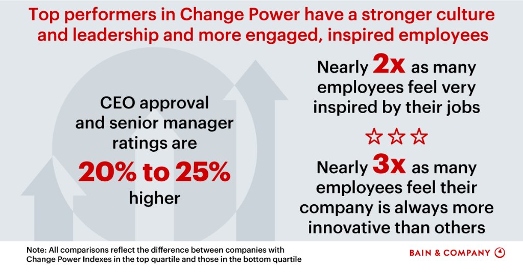 BainandCompany's tweet photo. Companies with high #ChangePower have a strong culture, leadership and employees who are engaged and inspired. https://t.co/T1WOmLvMQn https://t.co/ODQRHX9VDI