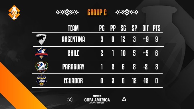BSN: Brawl Stars Nations League (@brawlpseries) on Twitter photo #GCABS • Copa América
📊 POSICIONES/POSIÇÕES
GRUPO C
¡Se definieron los clasificados!
Os classificados foram definidos!
🥇 @SeleARG_BS
🥈 <a href="/SeleccionCL_BS/">Seleccion Chilena De Brawl Stars</a>
¡Esta noche los playoffs!
Hoje à noite os playoffs!
#AmericaUnida #GCABS • Copa América
📊 POSICIONES/POSIÇÕES
GRUPO C
¡Se definieron los clasificados!
Os classificados foram definidos!
🥇 @SeleARG_BS
🥈 <a href="/SeleccionCL_BS/">Seleccion Chilena De Brawl Stars</a>
¡Esta noche los playoffs!
Hoje à noite os playoffs!
#AmericaUnida
