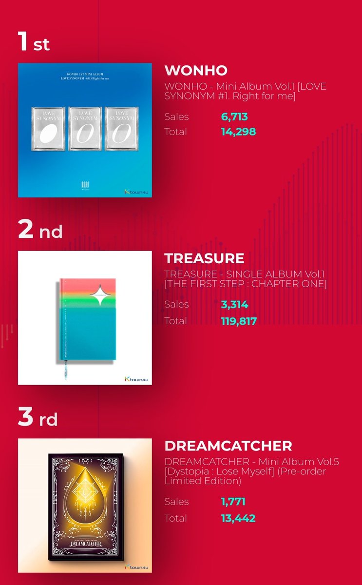 charts_monstax's tweet image. Ktown4u Charts 

#1.WONHO - Mini Album Vol.1 [LOVE SYNONYM #1. Right for me] (+1)

#WONHO @official__wonho @OfficialMonstaX