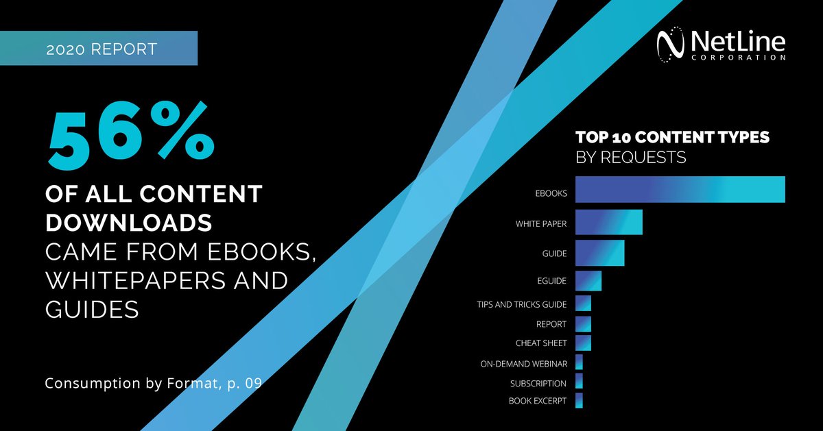 NetLine_Corp's tweet photo. Looking at a year's worth of downloads from the largest #B2B network, three #content formats represented *over half* of the total downloads – with #eBooks as the top dog. Get more strategic, first-party insights in our #2020ContentReport. https://t.co/4gz2YXHmCm https://t.co/ZePAS1NKO8