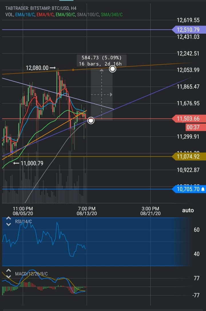 $btc
مكان ممتاز لدخول السوق بحيث يسمح للألتس بالنمو قبل كسر حاجز ١٢١٠٠
معظم الألتس راح تتحرك إلى فوق حتى يكسر 
الخط الذهبي أو البنفسجي 
#بتكوين #البتكوين #تداول #عملات #عملات_رقمية #ذهب #ربل #كاردانو #ايثريوم #ايثيريوم #btc$bch $eth $neo