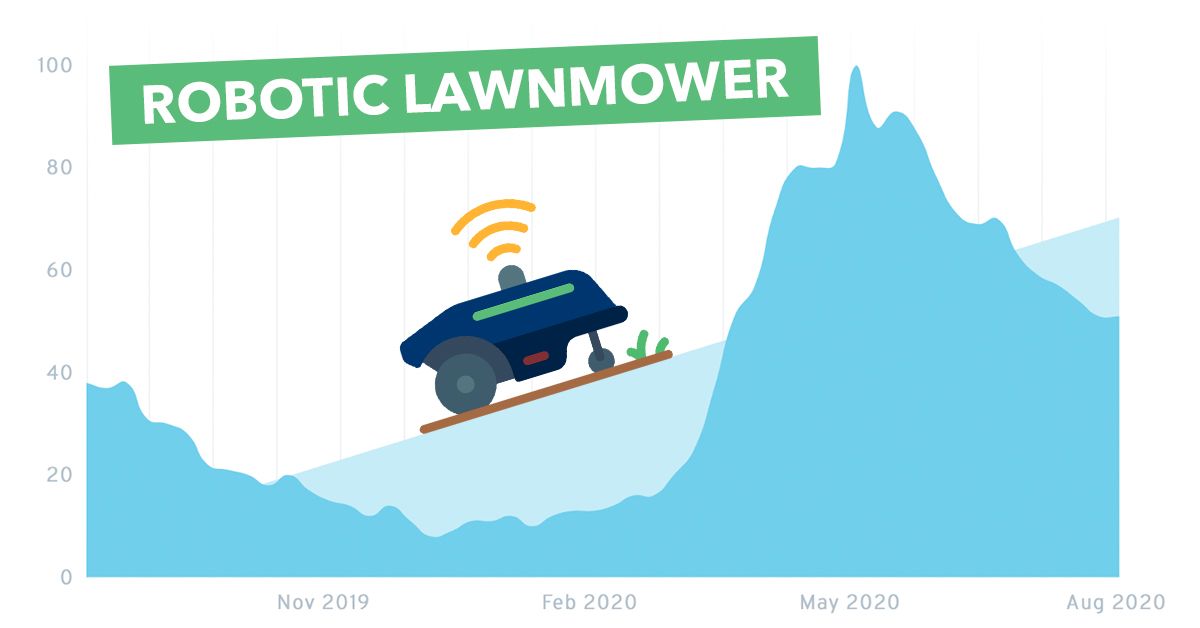 fatjoewho's tweet image. Work Smarter, Not Harder 😉 #explodingtopics #googletrends #searchtrends