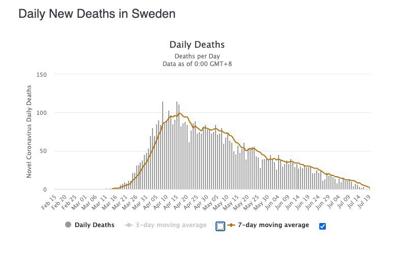 Thanks to  #Sweden we definitely know there is no “calamity”: A comparison between 1990-2019 and 2020 death rates. Only in April, there is a spike, which still is 19th in the list of deadliest months during that time. Also 6 month average is 24th in 30 years.  #SwedenWasRight