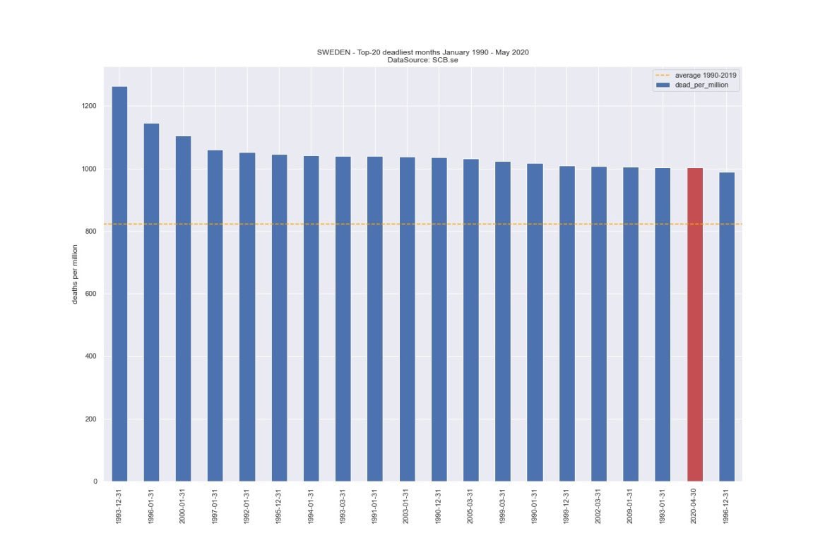 Thanks to  #Sweden we definitely know there is no “calamity”: A comparison between 1990-2019 and 2020 death rates. Only in April, there is a spike, which still is 19th in the list of deadliest months during that time. Also 6 month average is 24th in 30 years.  #SwedenWasRight